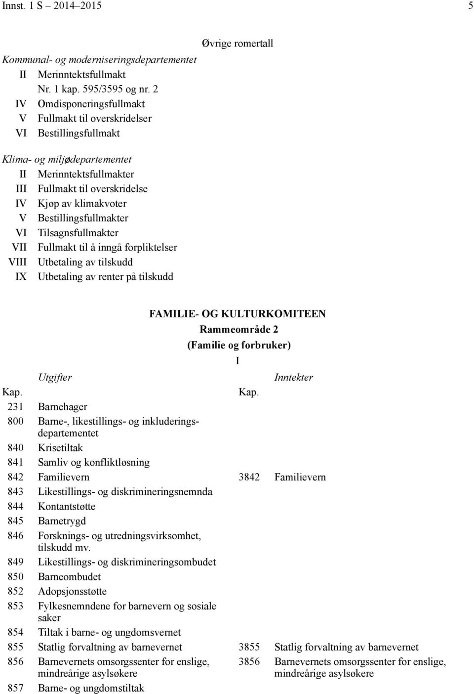 Tilsagnsfullmakter V Fullmakt til å inngå forpliktelser V Utbetaling av tilskudd X Utbetaling av renter på tilskudd FAMLE- OG KULTURKOMTEEN Rammeområde 2 (Familie og forbruker) 231 Barnehager 800