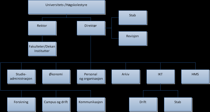 Generelt organisasjonskart (adm. funk.