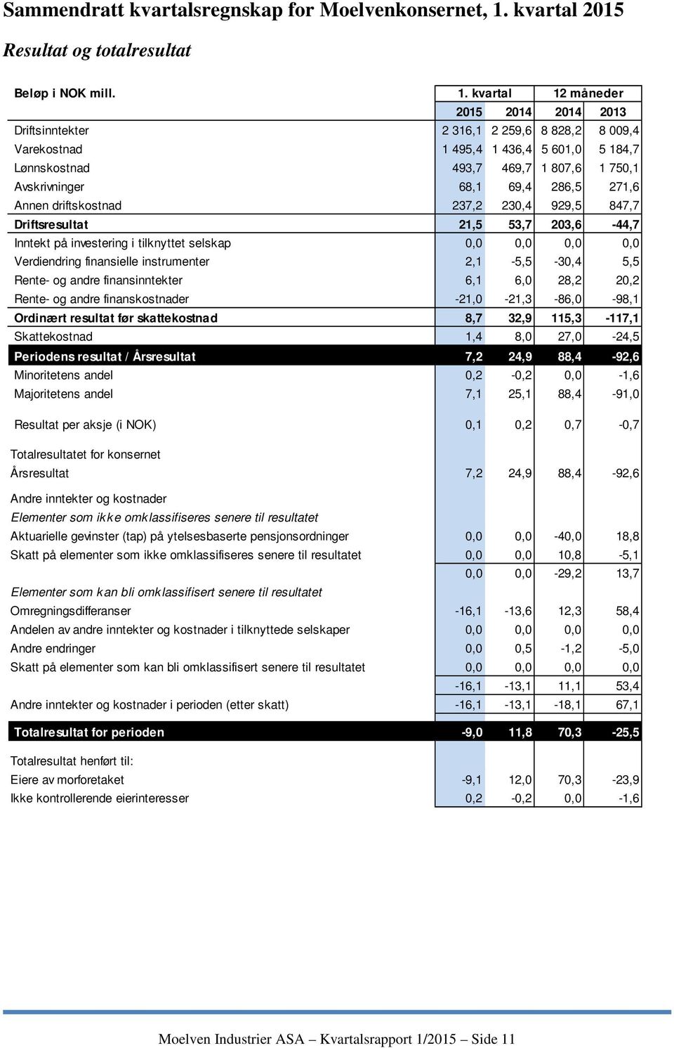 kvartal 12 måneder 2015 2014 2014 2013 Driftsinntekter 2 316,1 2 259,6 8 828,2 8 009,4 Varekostnad 1 495,4 1 436,4 5 601,0 5 184,7 Lønnskostnad 493,7 469,7 1 807,6 1 750,1 Avskrivninger 68,1 69,4