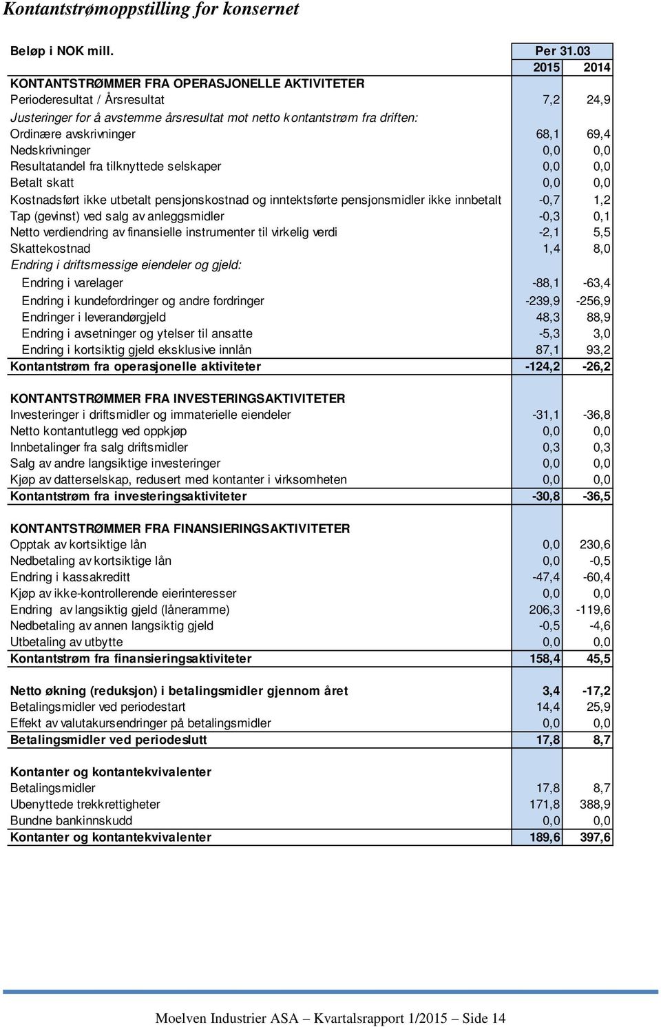 68,1 69,4 Nedskrivninger 0,0 0,0 Resultatandel fra tilknyttede selskaper 0,0 0,0 Betalt skatt 0,0 0,0 Kostnadsført ikke utbetalt pensjonskostnad og inntektsførte pensjonsmidler ikke innbetalt -0,7