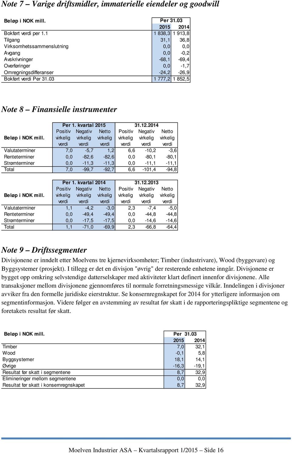 03 1 777,2 1 852,5 Note 8 Finansielle instrumenter Beløp i NOK mill. Per 1. kvartal 2015 31.12.