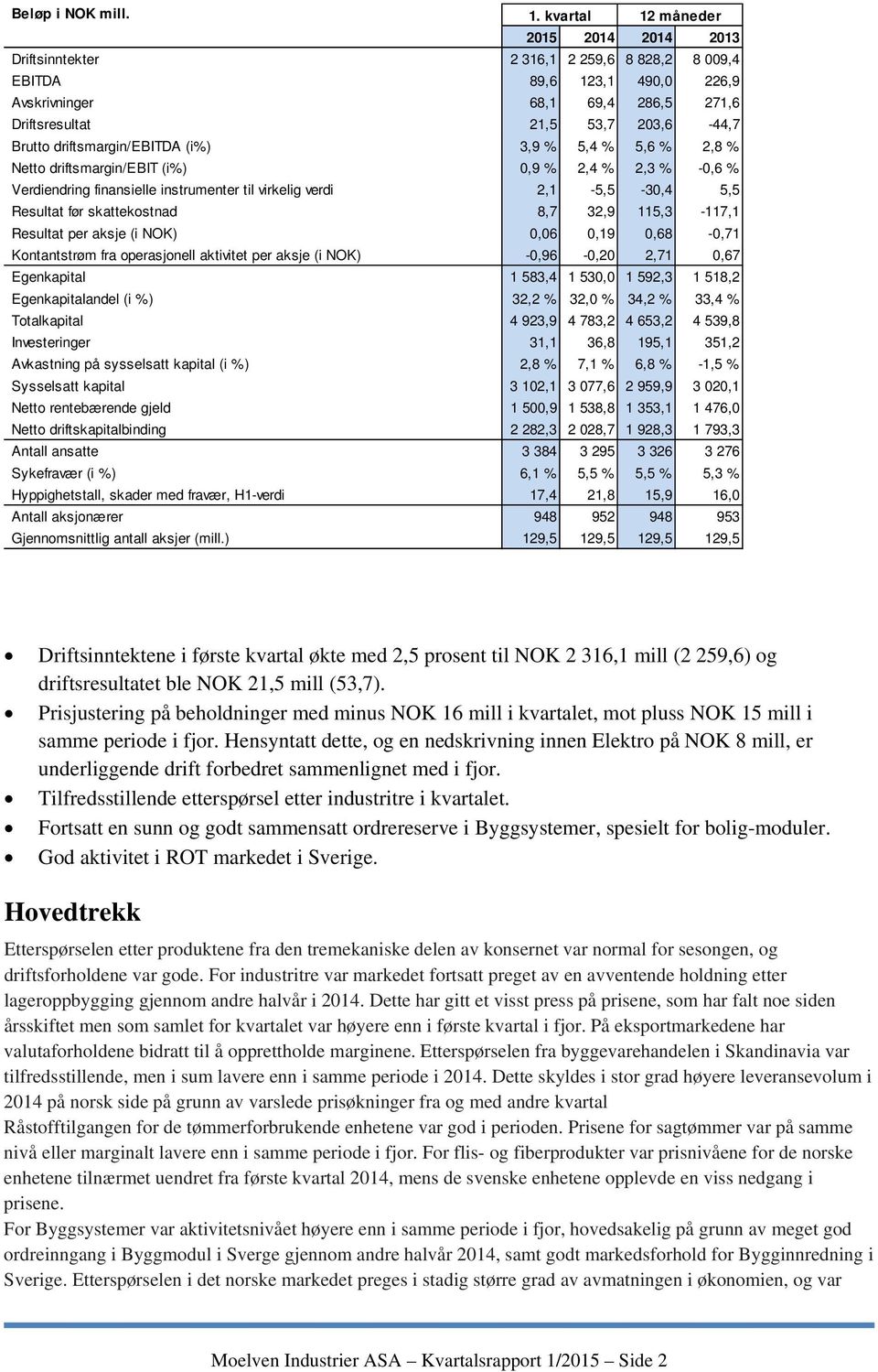 driftsmargin/ebitda (i%) 3,9 % 5,4 % 5,6 % 2,8 % Netto driftsmargin/ebit (i%) 0,9 % 2,4 % 2,3 % -0,6 % Verdiendring finansielle instrumenter til 2,1-5,5-30,4 5,5 Resultat før skattekostnad 8,7 32,9