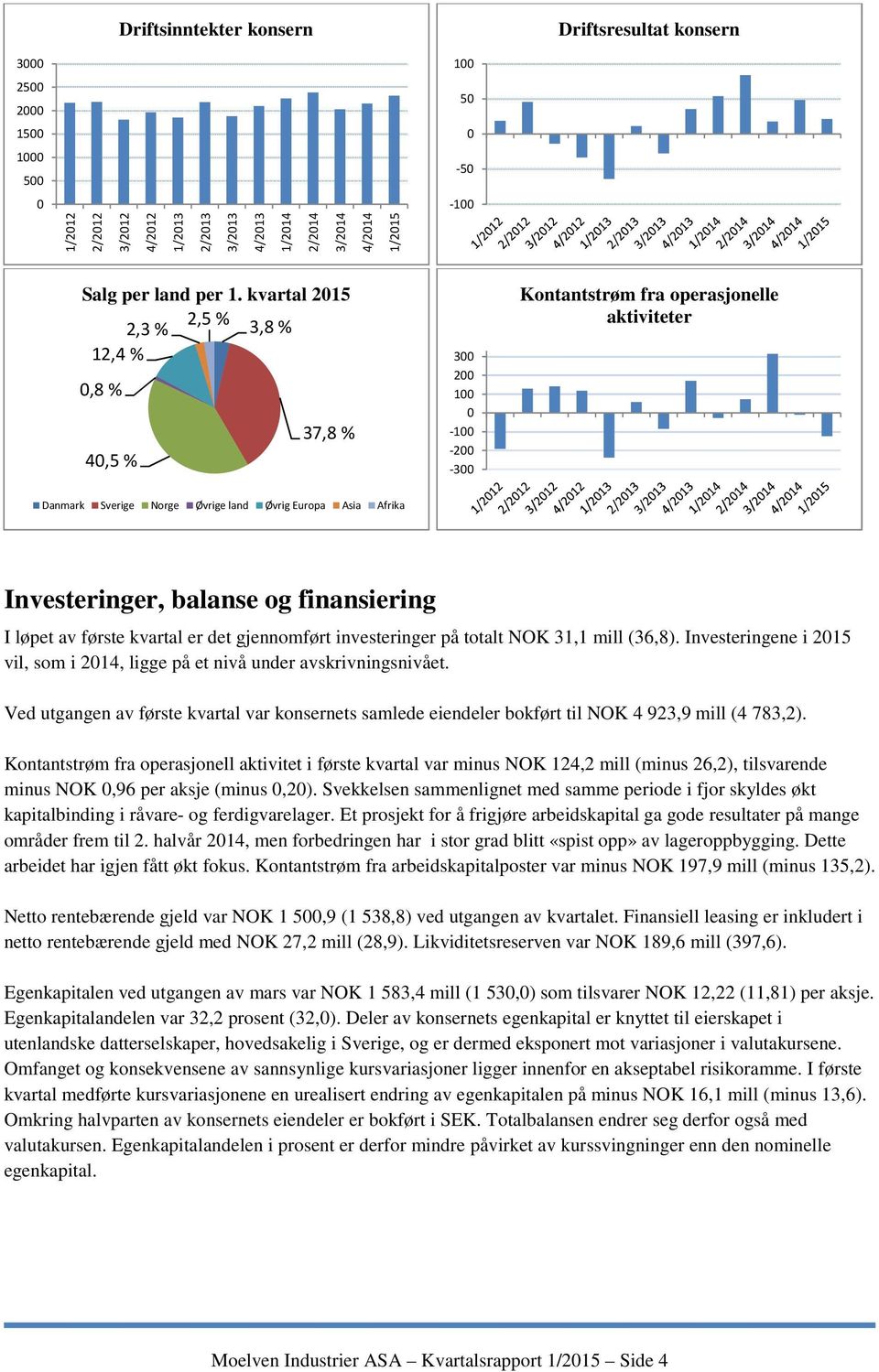 kvartal 2015 2,3 % 2,5 % 3,8 % 12,4 % 0,8 % 40,5 % 37,8 % 300 200 100 0-100 -200-300 Kontantstrøm fra operasjonelle aktiviteter Danmark Sverige Norge Øvrige land Øvrig Europa Asia Afrika