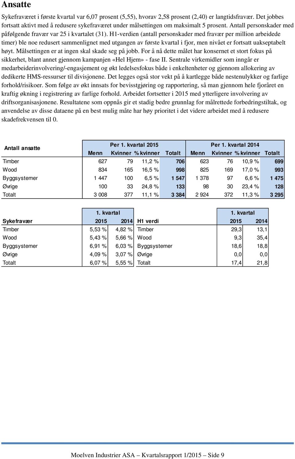H1-en (antall personskader med fravær per million arbeidede timer) ble noe redusert sammenlignet med utgangen av første kvartal i fjor, men nivået er fortsatt uakseptabelt høyt.