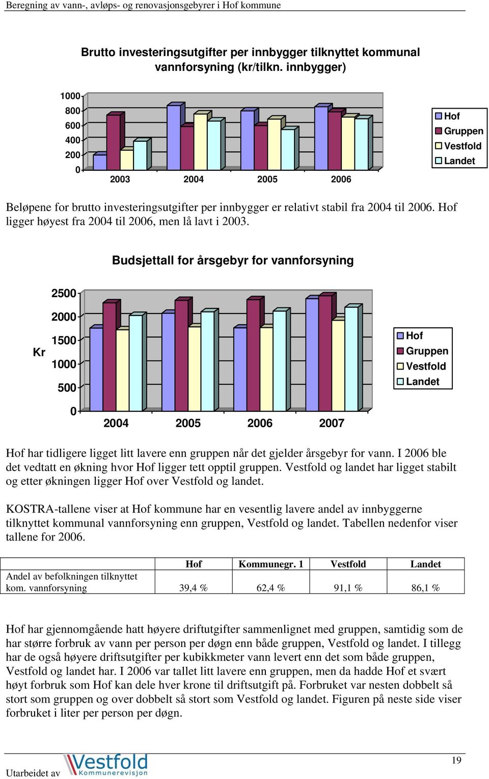 Hof ligger høyest fra 2004 til 2006, men lå lavt i 2003.