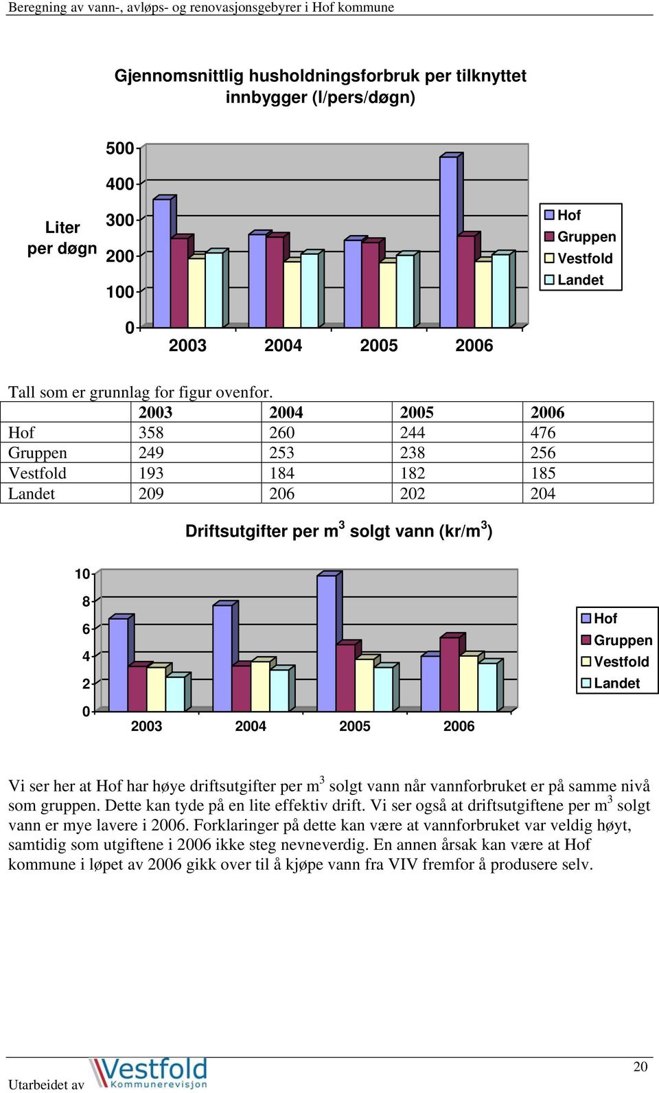 2003 2004 2005 2006 Vi ser her at Hof har høye driftsutgifter per m 3 solgt vann når vannforbruket er på samme nivå som gruppen. Dette kan tyde på en lite effektiv drift.