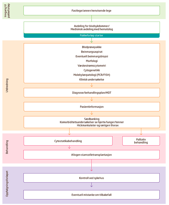 2 Inngang til pakkeforløp for akutt leukemi 2.