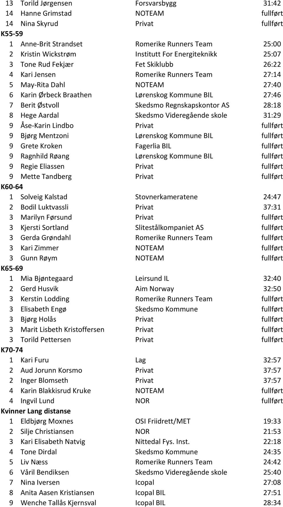 Skedsmo Regnskapskontor AS 28:18 8 Hege Aardal Skedsmo Videregående skole 31:29 9 Åse-Karin Lindbo Privat fullført 9 Bjørg Mentzoni Lørenskog Kommune BIL fullført 9 Grete Kroken Fagerlia BIL fullført