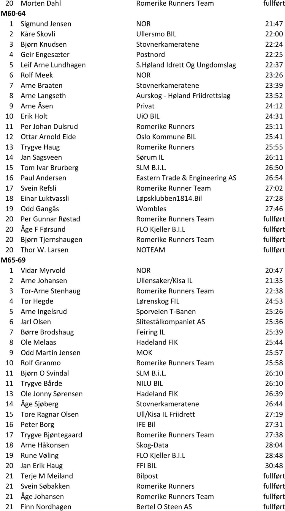 Høland Idrett Og Ungdomslag 22:37 6 Rolf Meek NOR 23:26 7 Arne Braaten Stovnerkameratene 23:39 8 Arne Langseth Aurskog - Høland Friidrettslag 23:52 9 Arne Åsen Privat 24:12 10 Erik Holt UiO BIL 24:31