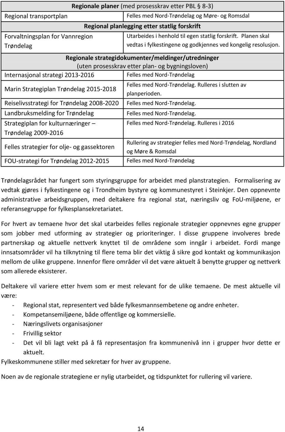 Regionale strategidokumenter/meldinger/utredninger (uten prosesskrav etter plan- og bygningsloven) Internasjonal strategi 2013-2016 Felles med Nord-Trøndelag Marin Strategiplan Trøndelag 2015-2018