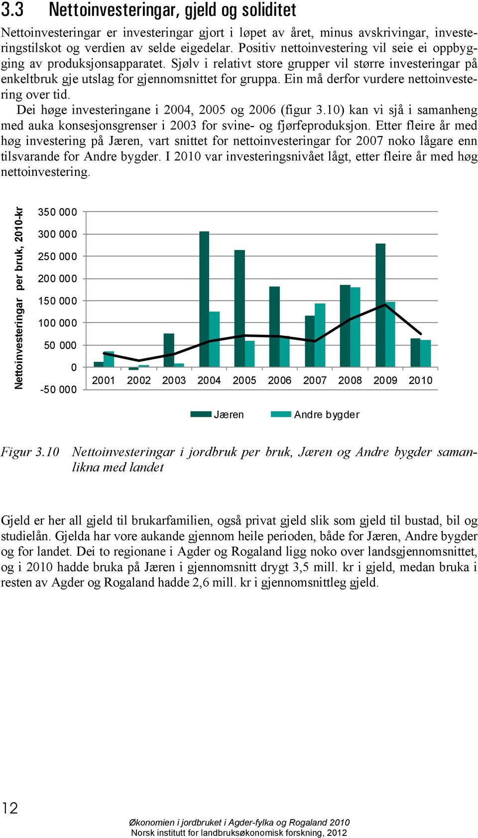 Ein må derfor vurdere nettoinvestering over tid. Dei høge investeringane i 2004, 2005 og 2006 (figur 3.10) kan vi sjå i samanheng med auka konsesjonsgrenser i 2003 for svine- og fjørfeproduksjon.