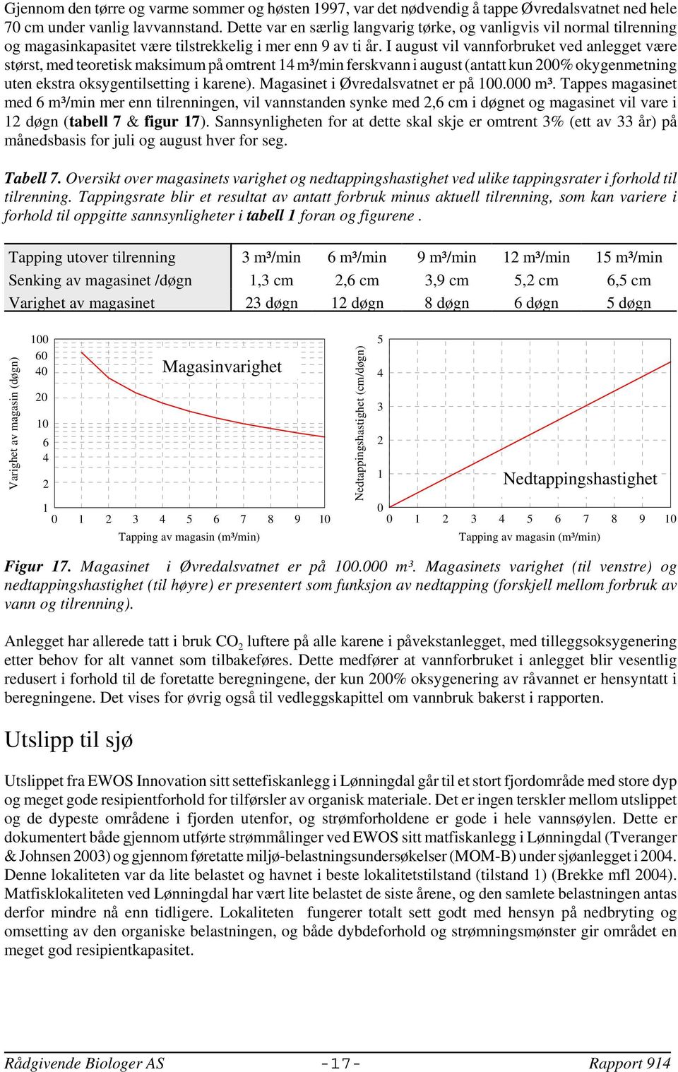 I august vil vannforbruket ved anlegget være størst med teoretisk maksimum på omtrent 14 m³/min ferskvann i august (antatt kun 200% okygenmetning uten ekstra oksygentilsetting i karene).