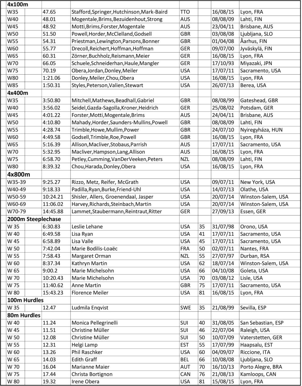 31 Priestman,Lewington,Parsons,Bonner GBR 01/04/08 Ǻarhus, FIN W60 55.77 Drecoll,Reichert,Hoffman,Hoffman GER 09/07/00 Jyväskylä, FIN W65 60.