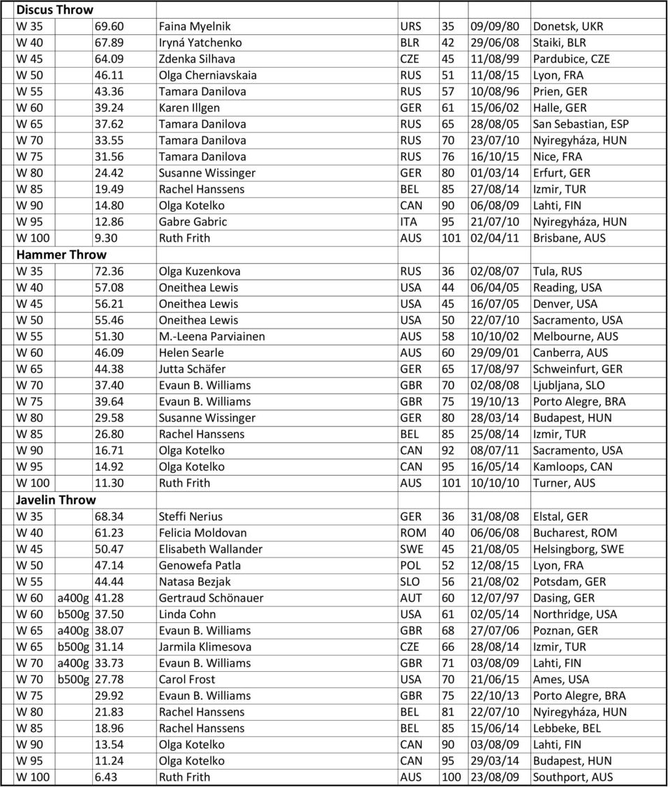 62 Tamara Danilova RUS 65 28/08/05 San Sebastian, ESP W 70 33.55 Tamara Danilova RUS 70 23/07/10 Nyiregyháza, HUN W 75 31.56 Tamara Danilova RUS 76 16/10/15 Nice, FRA W 80 24.