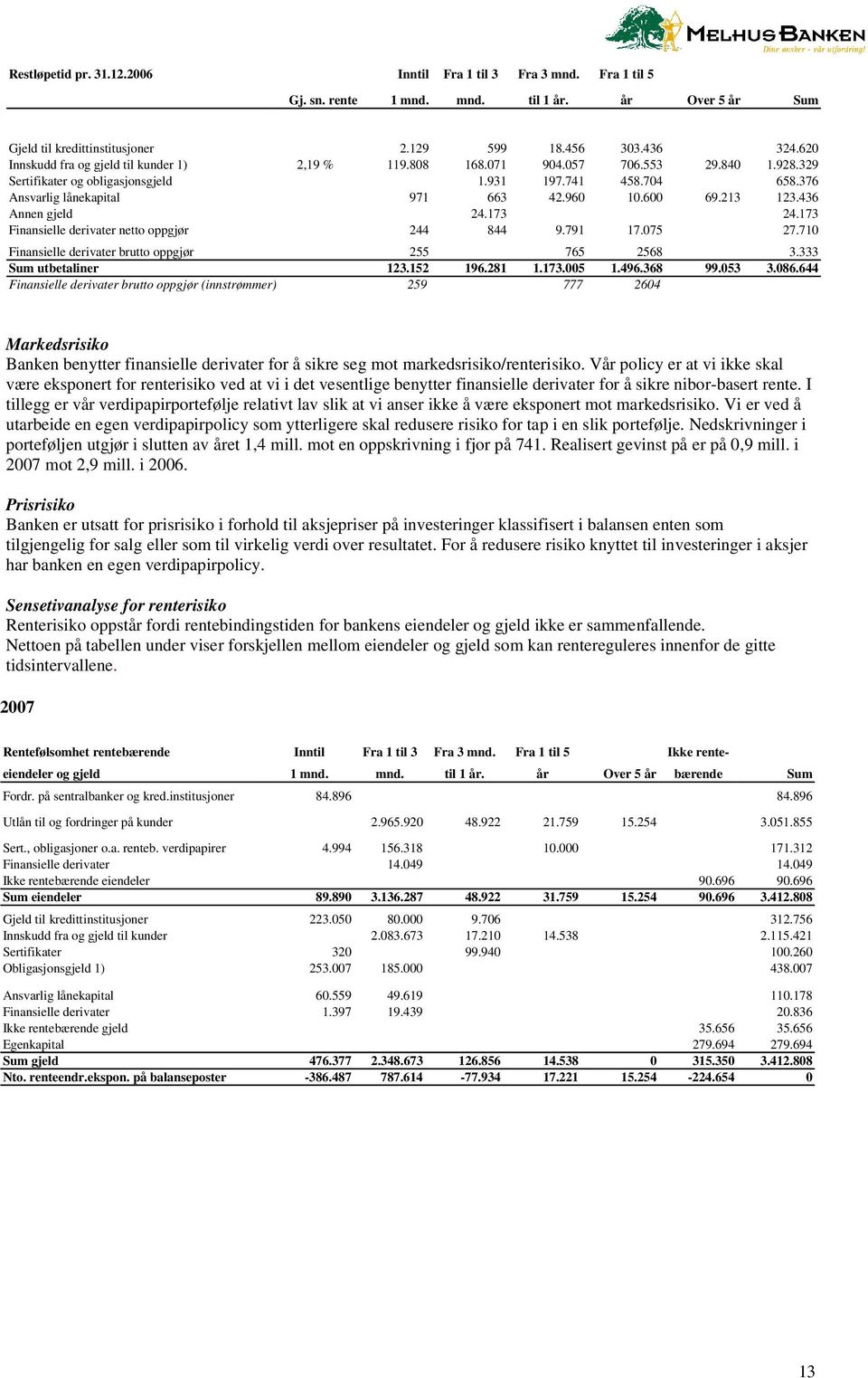 600 69.213 123.436 Annen gjeld 24.173 24.173 Finansielle derivater netto oppgjør 244 844 9.791 17.075 27.710 Finansielle derivater brutto oppgjør 255 765 2568 3.333 Sum utbetaliner 123.152 196.281 1.