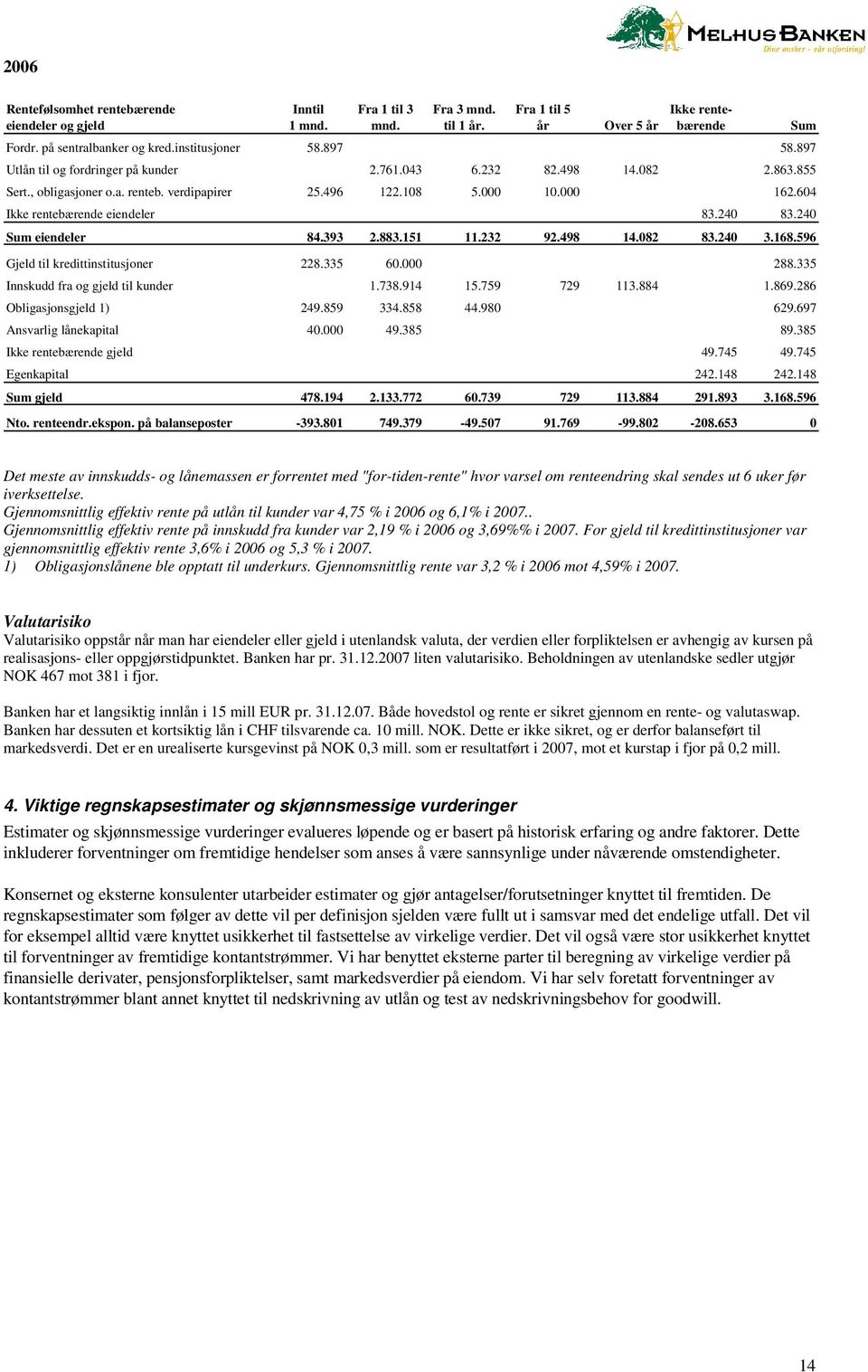 240 83.240 Sum eiendeler 84.393 2.883.151 11.232 92.498 14.082 83.240 3.168.596 Gjeld til kredittinstitusjoner 228.335 60.000 288.335 Innskudd fra og gjeld til kunder 1.738.914 15.759 729 113.884 1.