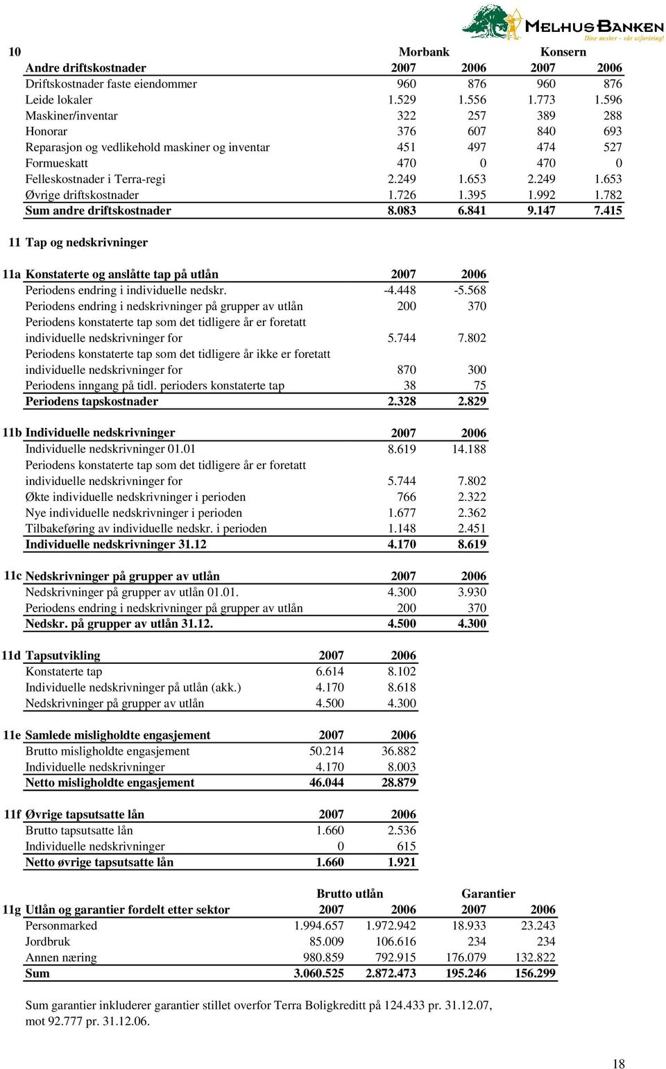 653 2.249 1.653 Øvrige driftskostnader 1.726 1.395 1.992 1.782 Sum andre driftskostnader 8.083 6.841 9.147 7.