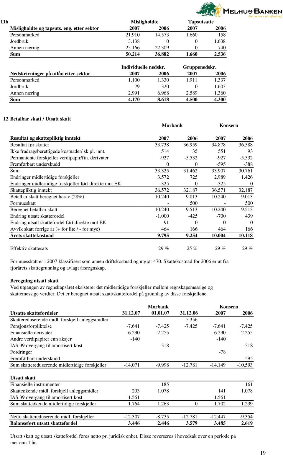 968 2.589 1.360 Sum 4.170 8.618 4.500 4.300 12 Betalbar skatt / Utsatt skatt Morbank Konsern Resultat og skattepliktig inntekt 2007 2006 2007 2006 Resultat før skatter 33.738 36.959 34.878 36.