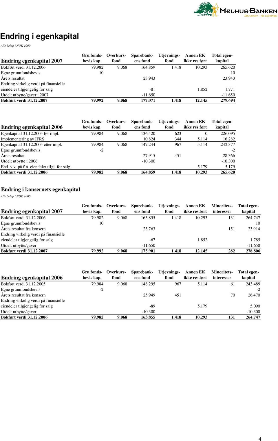 650-11.650 Bokført verdi 31.12.2007 79.992 9.068 177.071 1.418 12.145 279.694 Endring egenkapital 2006 Total egenkapital Gru.fondsbevis kap.