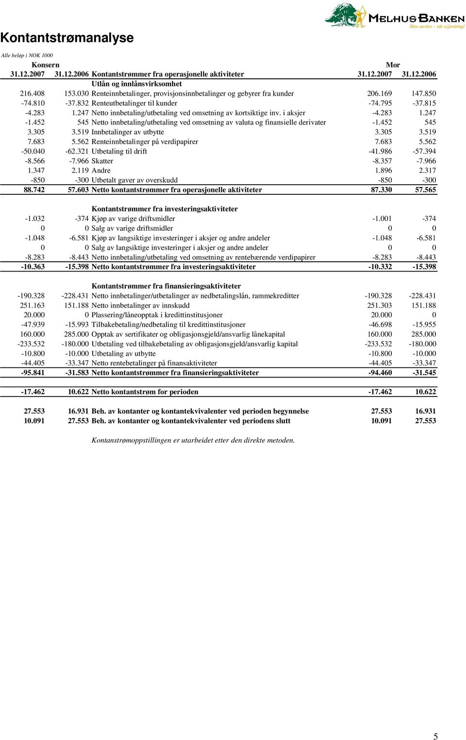 247 Netto innbetaling/utbetaling ved omsetning av kortsiktige inv. i aksjer -4.283 1.247-1.452 545 Netto innbetaling/utbetaling ved omsetning av valuta og finansielle derivater -1.452 545 3.305 3.