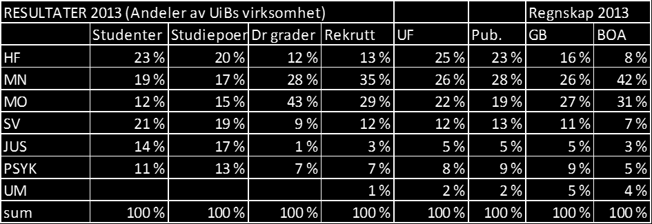 side 2 av 5 Tabell 1: SVs resultater i forhold til andre fakultet ved UiB Ved SV-fakultetet har vi for øyeblikket en portefølje med 75 eksternt finansierte prosjekter, deriblant seks EU- prosjekter