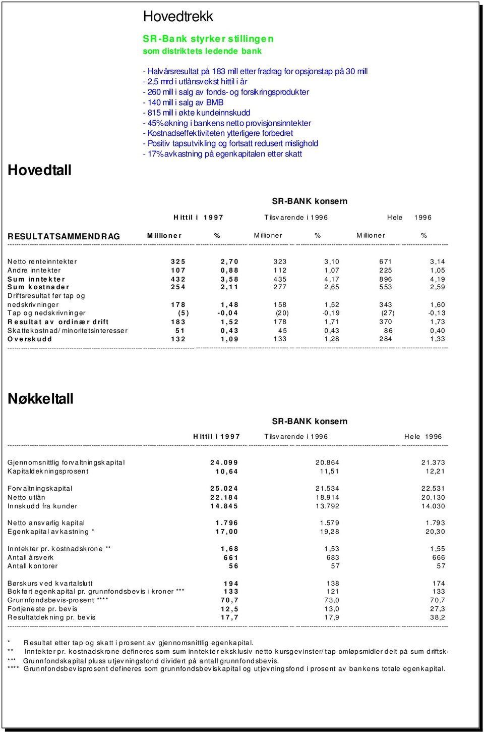 Positiv tapsutvikling og fortsatt redusert mislighold - 17% avkastning på egenkapitalen etter skatt SR-BANK konsern Hittil i 1997 T ilsv arende i 1996 Hele 1996 RESULTATSAMMENDRAG Millioner % M illio