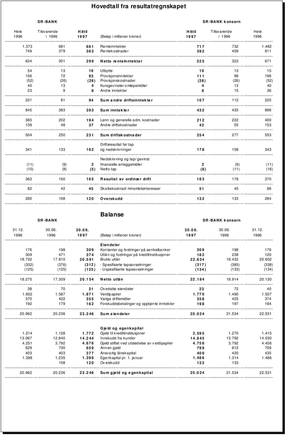 (26) (52) 40 13 4 Kursgevinster omløpsmidler 4 13 40 23 9 8 Andre inntekter 8 15 26 221 81 94 Sum a ndre driftsinntek te r 10 7 112 225 845 383 39 3 Sum inntek te r 43 2 435 896 365 202 194 Lønn og