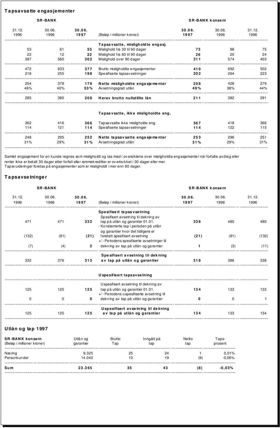 692 502 218 255 198 Spesifiserte tapsav setninger 202 264 223 254 378 17 9 N etto misligholdte enga sje me nter 20 8 428 279 46% 40% 53% Avsetningsgrad utlån 49% 38% 44% 285 380 208 Herav brutto