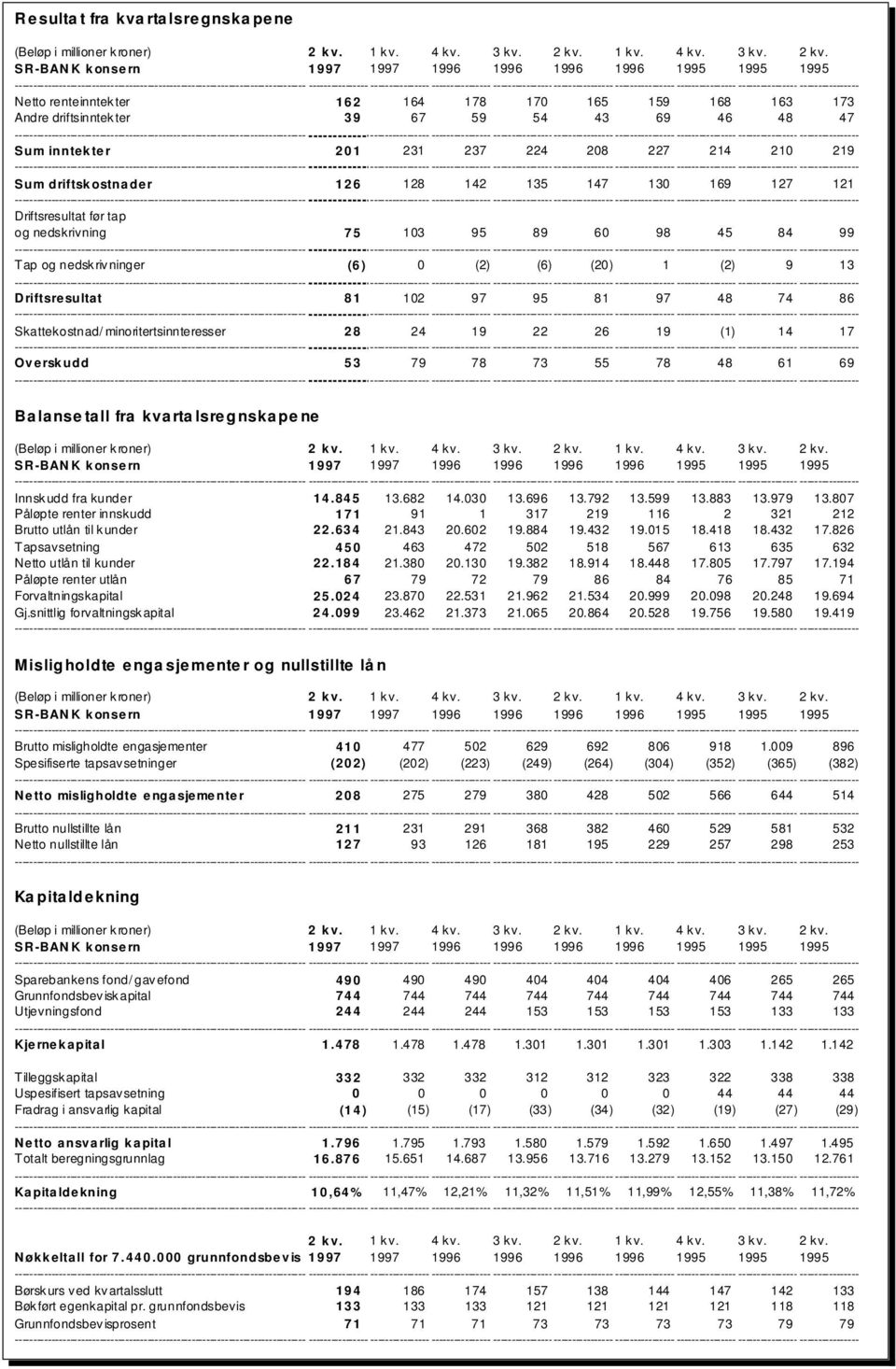 81 97 48 74 86 Skattekostnad/minoritertsinnteresser 28 24 19 22 26 19 (1) 14 17 Overskudd 53 79 78 73 55 78 48 61 69 Balanse tall fra kvartalsregnskapene Innskudd fra kunder 14.845 13.682 14.030 13.