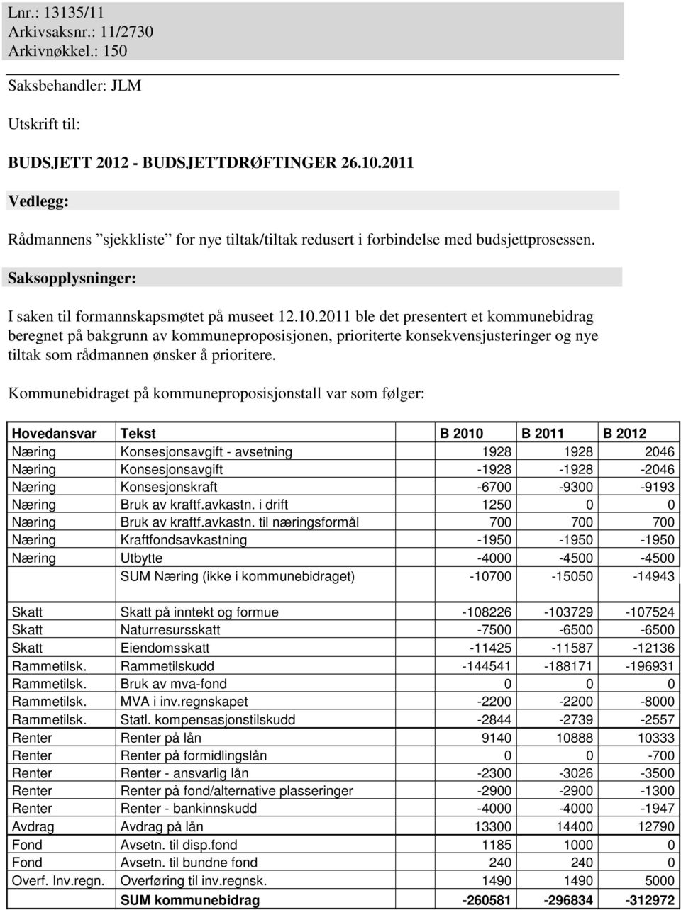 2011 ble det presentert et kommunebidrag beregnet på bakgrunn av kommuneproposisjonen, prioriterte konsekvensjusteringer og nye tiltak som rådmannen ønsker å prioritere.