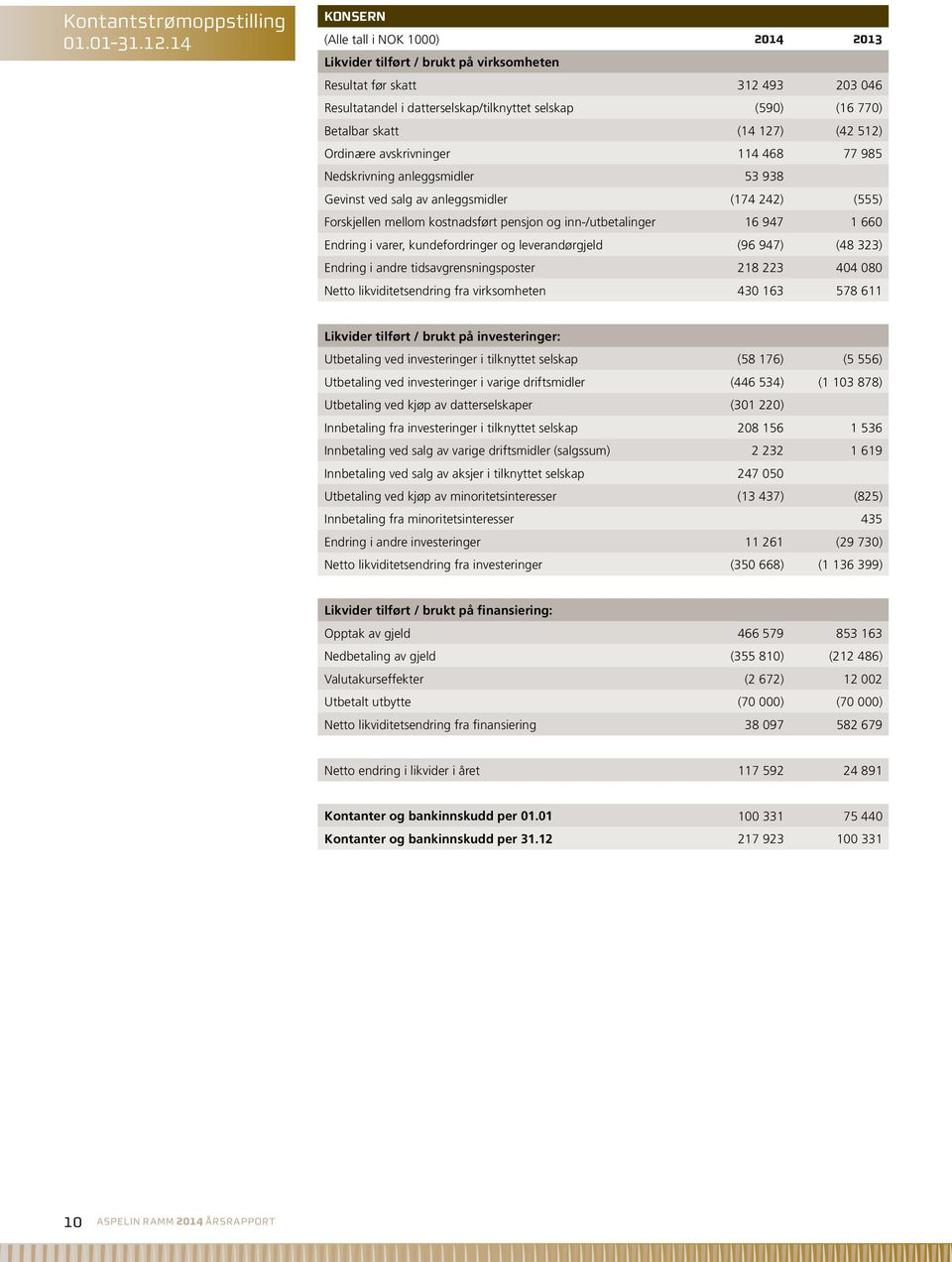 (42 512) Ordinære avskrivninger 114 468 77 985 Nedskrivning anleggsmidler 53 938 Gevinst ved salg av anleggsmidler (174 242) (555) Forskjellen mellom kostnadsført pensjon og inn-/utbetalinger 16 947