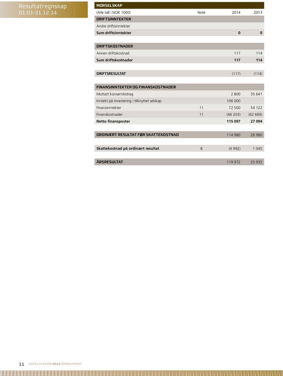 117 114 Sum driftskostnader 117 114 DRIFTSRESULTAT (117) (114) FINANSINNTEKTER OG FINANSKOSTNADER Mottatt konsernbidrag 2 800 35 641 Inntekt på