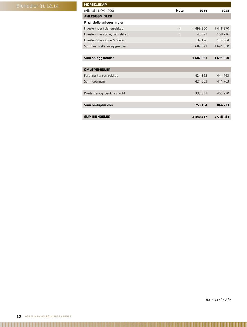 970 Investeringer i tilknyttet selskap 4 43 097 108 216 Investeringer i aksjer/andeler 139 126 134 664 Sum finansielle anleggsmidler 1 682