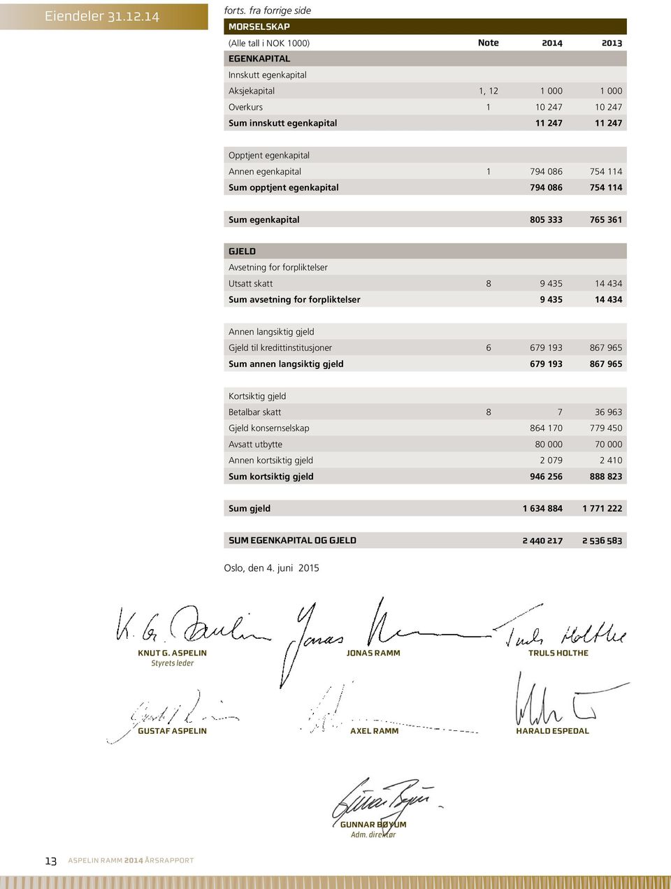 Opptjent egenkapital Annen egenkapital 1 794 086 754 114 Sum opptjent egenkapital 794 086 754 114 Sum egenkapital 805 333 765 361 GJELD Avsetning for forpliktelser Utsatt skatt 8 9 435 14 434 Sum