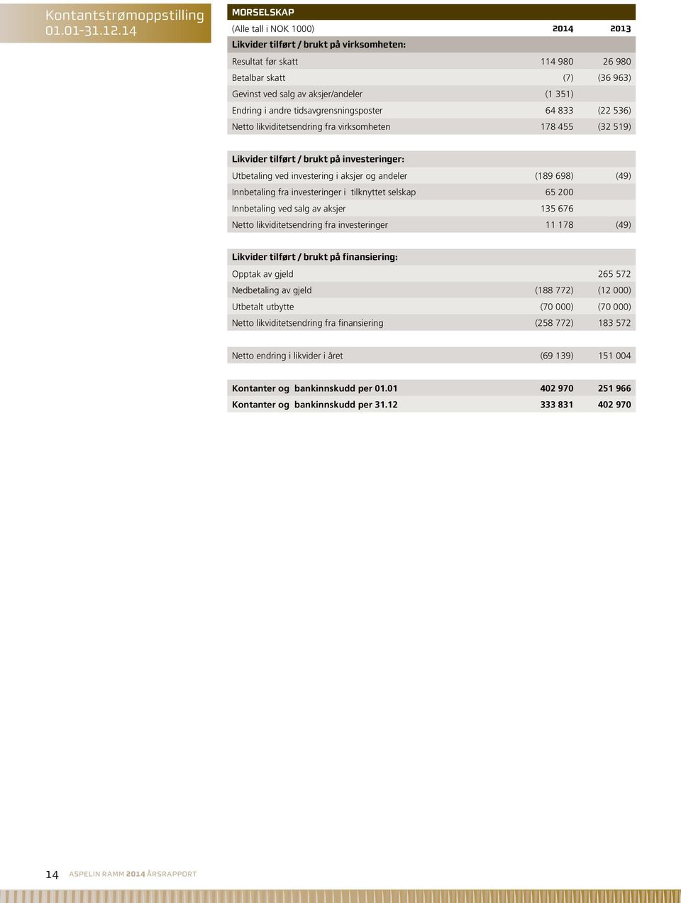 Endring i andre tidsavgrensningsposter 64 833 (22 536) Netto likviditetsendring fra virksomheten 178 455 (32 519) Likvider tilført / brukt på investeringer: Utbetaling ved investering i aksjer og