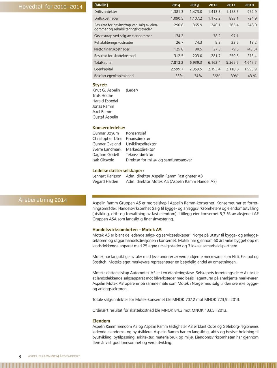 3 23.5 18.2 Netto finanskostnader 125.8 88.5 27.3 79.5 (43.6) Resultat før skattekostnad 312.5 203.0 281.7 259.5 273.4 Totalkapital 7.813.2 6.939.3 6.162.4 5.365.5 4.647.7 Egenkapital 2.599.7 2.359.