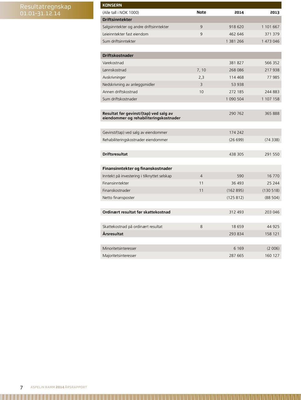 046 Driftskostnader Varekostnad 381 827 566 352 Lønnskostnad 7, 10 268 086 217 938 Avskrivninger 2,3 114 468 77 985 Nedskrivning av anleggsmidler 3 53 938 Annen driftskostnad 10 272 185 244 883 Sum