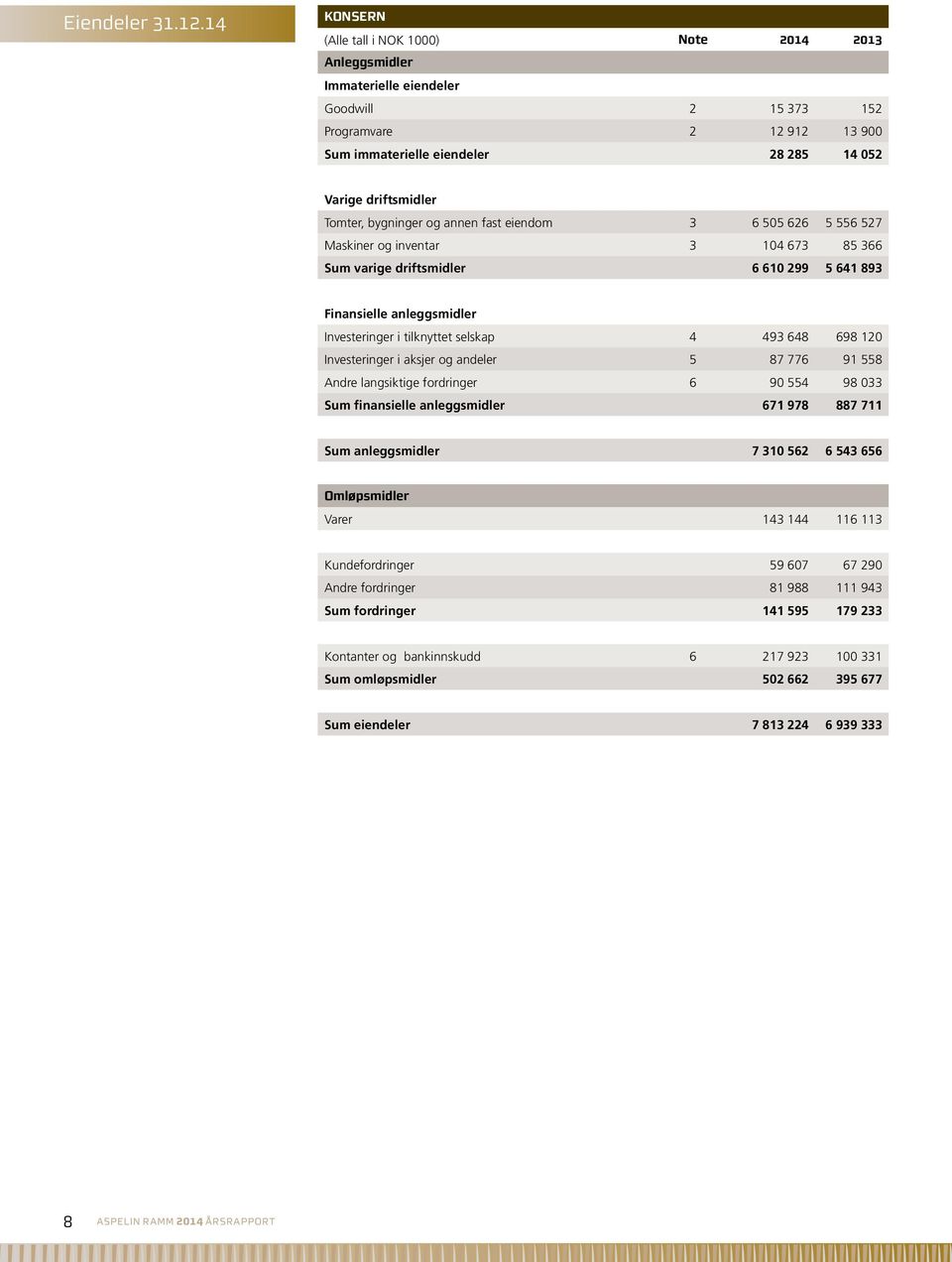 bygninger og annen fast eiendom 3 6 505 626 5 556 527 Maskiner og inventar 3 104 673 85 366 Sum varige driftsmidler 6 610 299 5 641 893 Finansielle anleggsmidler Investeringer i tilknyttet selskap 4