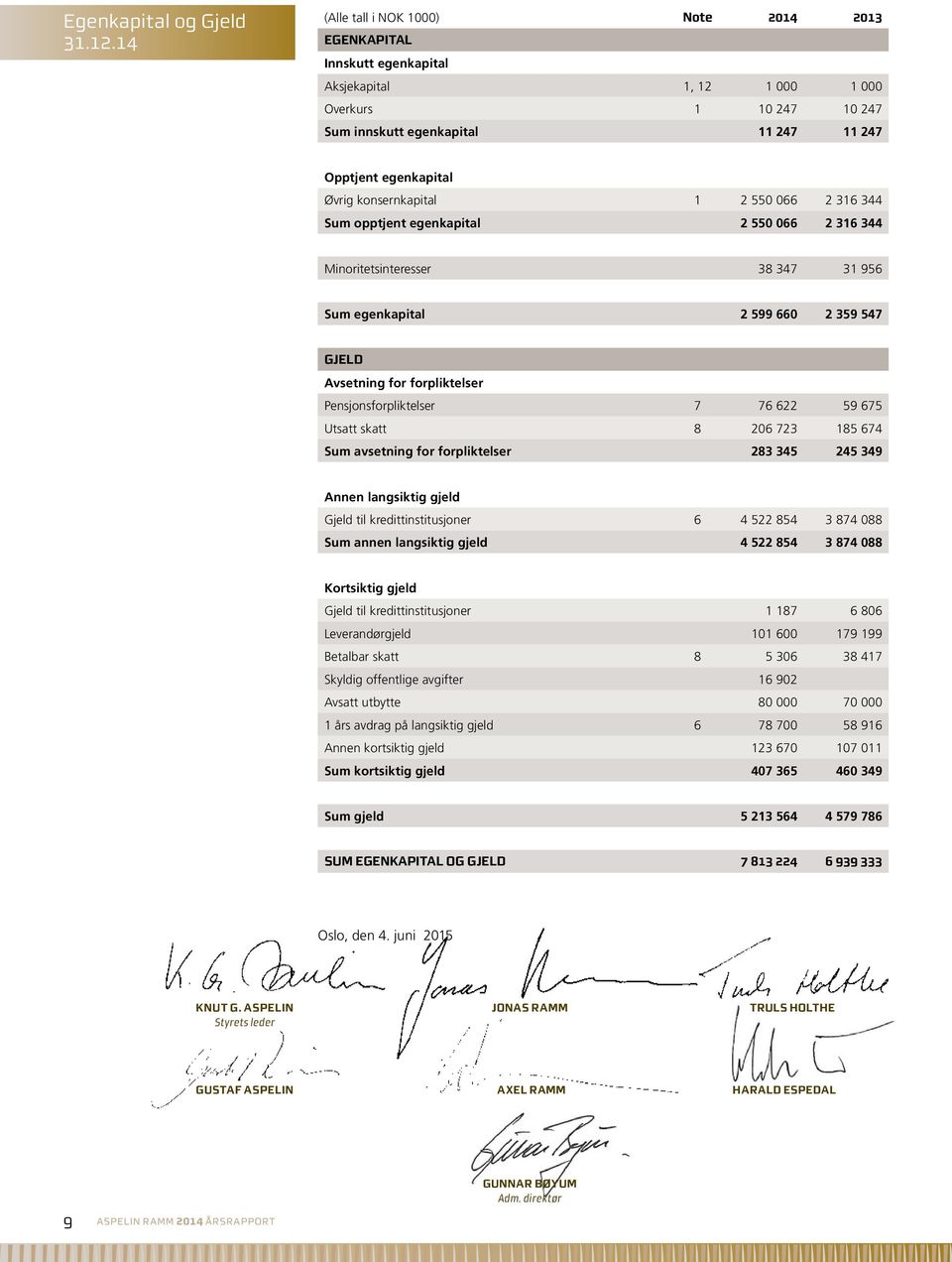 konsernkapital 1 2 550 066 2 316 344 Sum opptjent egenkapital 2 550 066 2 316 344 Minoritetsinteresser 38 347 31 956 Sum egenkapital 2 599 660 2 359 547 GJELD Avsetning for forpliktelser