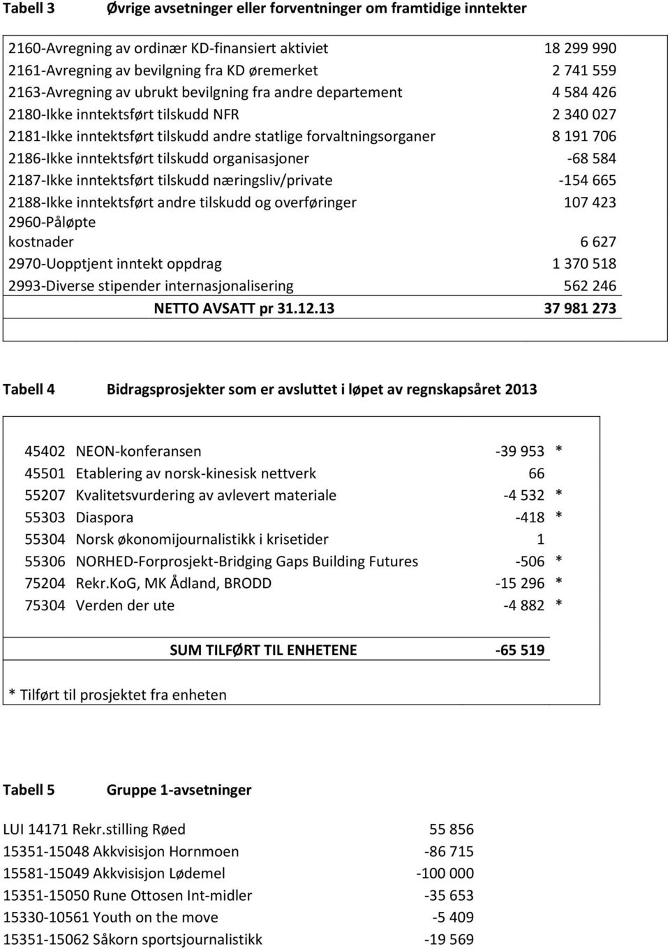 2186-Ikke inntektsført tilskudd organisasjoner -68 584 2187-Ikke inntektsført tilskudd næringsliv/private -154 665 2188-Ikke inntektsført andre tilskudd og overføringer 107 423 2960-Påløpte kostnader