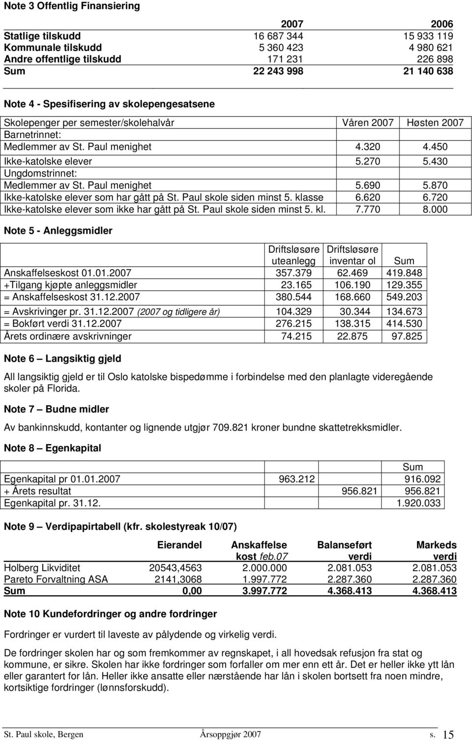 430 Ungdomstrinnet: Medlemmer av St. Paul menighet 5.690 5.870 Ikke-katolske elever som har gått på St. Paul skole siden minst 5. klasse 6.620 6.720 Ikke-katolske elever som ikke har gått på St.