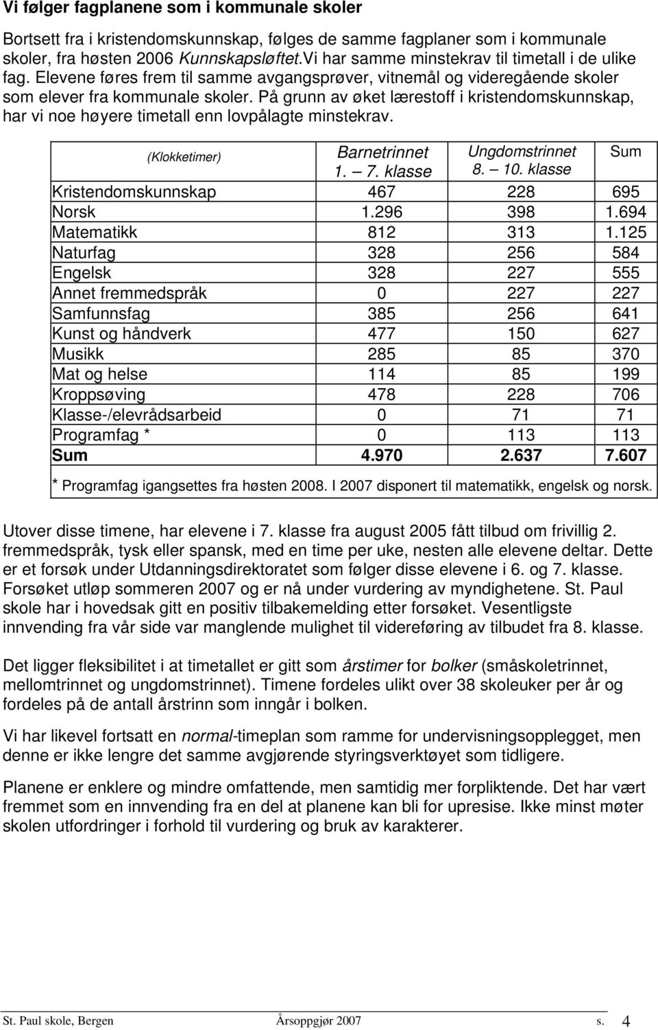 På grunn av øket lærestoff i kristendomskunnskap, har vi noe høyere timetall enn lovpålagte minstekrav. (Klokketimer) Barnetrinnet Ungdomstrinnet Sum 1. 7. klasse 8. 10.