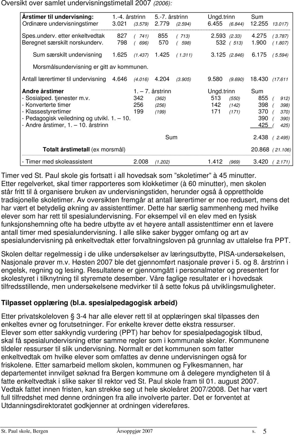 etter enkeltvedtak 827 ( 741) 855 ( 713) 2.593 (2.33) 4.275 ( 3.787) Beregnet særskilt norskunderv. 798 ( 696) 570 ( 598) 532 ( 513) 1.900 ( 1.807) Sum særskilt undervisning 1.625 (1.437) 1.425 ( 1.