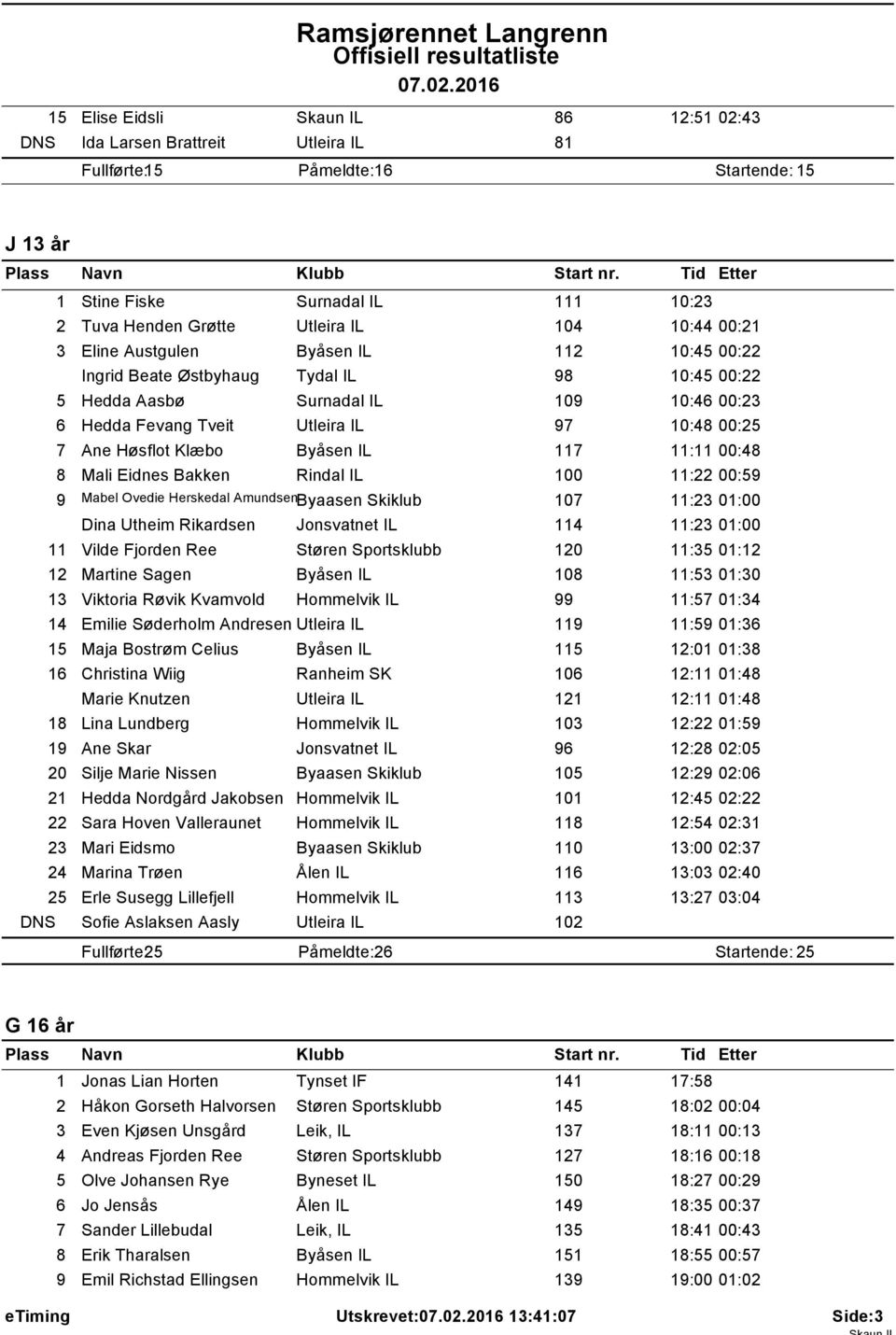 Eline Austgulen 2 0:45 00:22 Ingrid Beate Østbyhaug Tydal IL 98 0:45 00:22 5 Hedda Aasbø Surnadal IL 09 0:46 00:23 6 Hedda Fevang Tveit Utleira IL 97 0:48 00:25 7 Ane Høsflot Klæbo 7 : 00:48 8 Mali