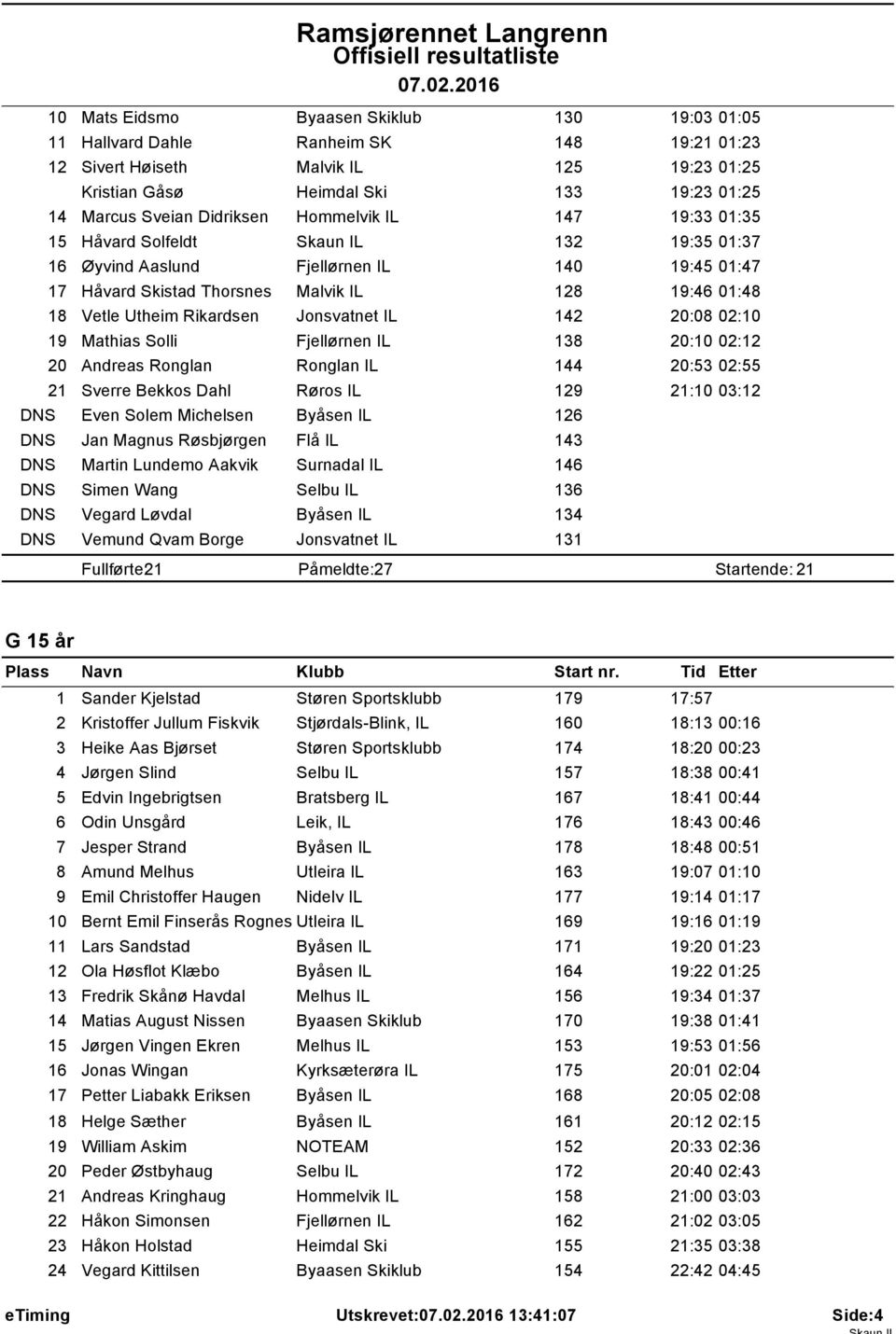 IL 47 9:33 0:35 5 Håvard Solfeldt Skaun IL 32 9:35 0:37 6 Øyvind Aaslund Fjellørnen IL 40 9:45 0:47 7 Håvard Skistad Thorsnes Malvik IL 28 9:46 0:48 8 Vetle Utheim Rikardsen Jonsvatnet IL 42 20:08