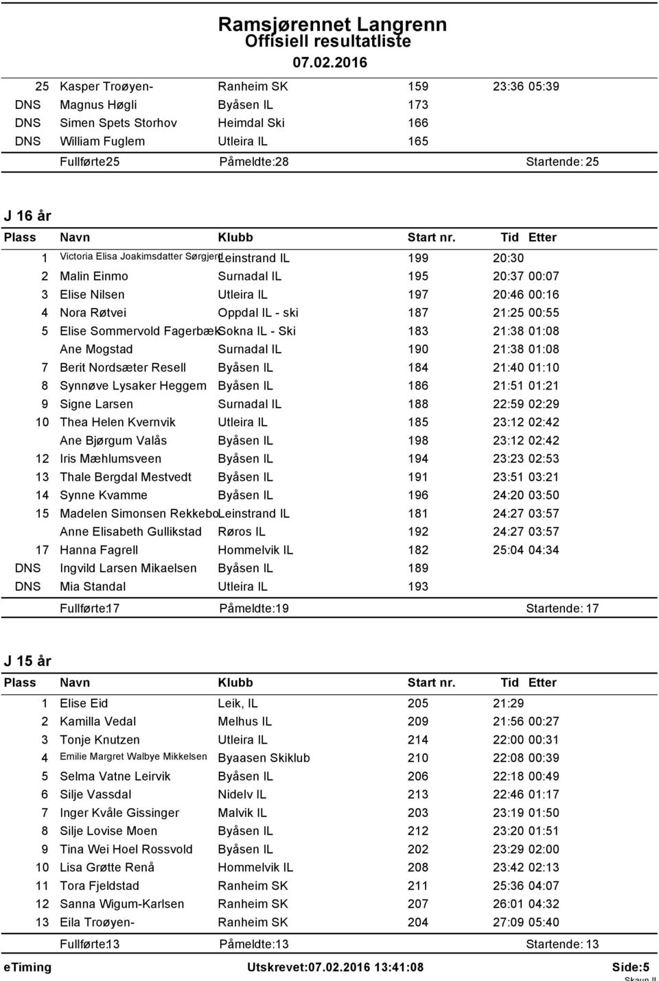 Elisa Joakimsdatter SørgjerdLeinstrand IL 99 20:30 2 Malin Einmo Surnadal IL 95 20:37 00:07 3 Elise Nilsen Utleira IL 97 20:46 00:6 4 Nora Røtvei Oppdal IL - ski 87 2:25 00:55 5 Elise Sommervold