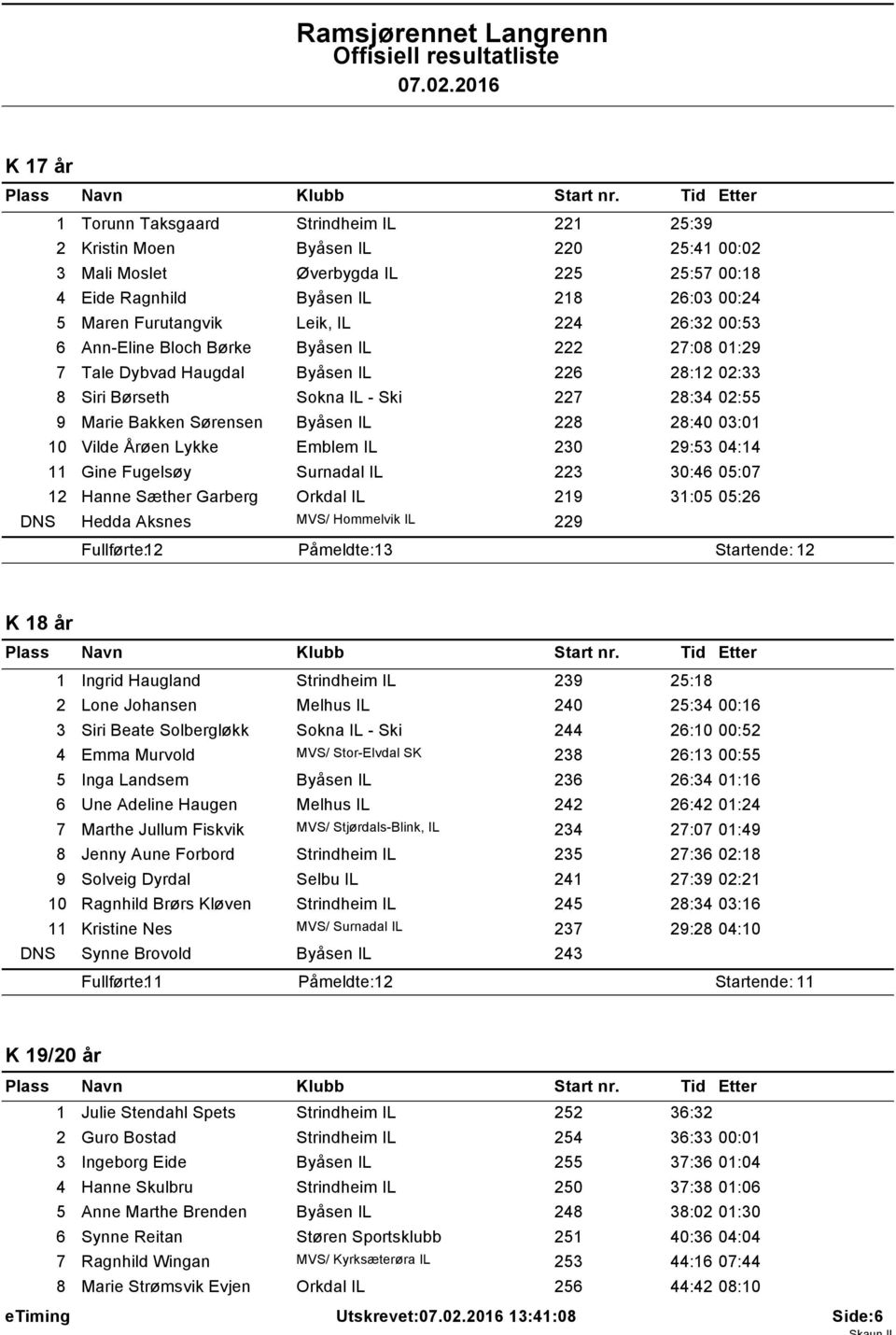 6 Ann-Eline Bloch Børke 222 27:08 0:29 7 Tale Dybvad Haugdal 226 28:2 02:33 8 Siri Børseth Sokna IL - Ski 227 28:34 02:55 9 Marie Bakken Sørensen 228 28:40 03:0 0 Vilde Årøen Lykke Emblem IL 230