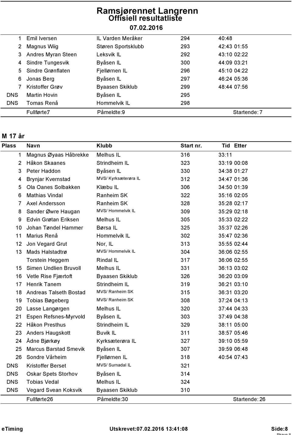 Fjellørnen IL 296 45:0 04:22 6 Jonas Berg 297 46:24 05:36 7 Kristoffer Grøv Byaasen Skiklub 299 48:44 07:56 DNS Martin Hovin 295 DNS Tomas Renå Hommelvik IL 298 Fullførte: 7 Påmeldte: 9 Startende: 7