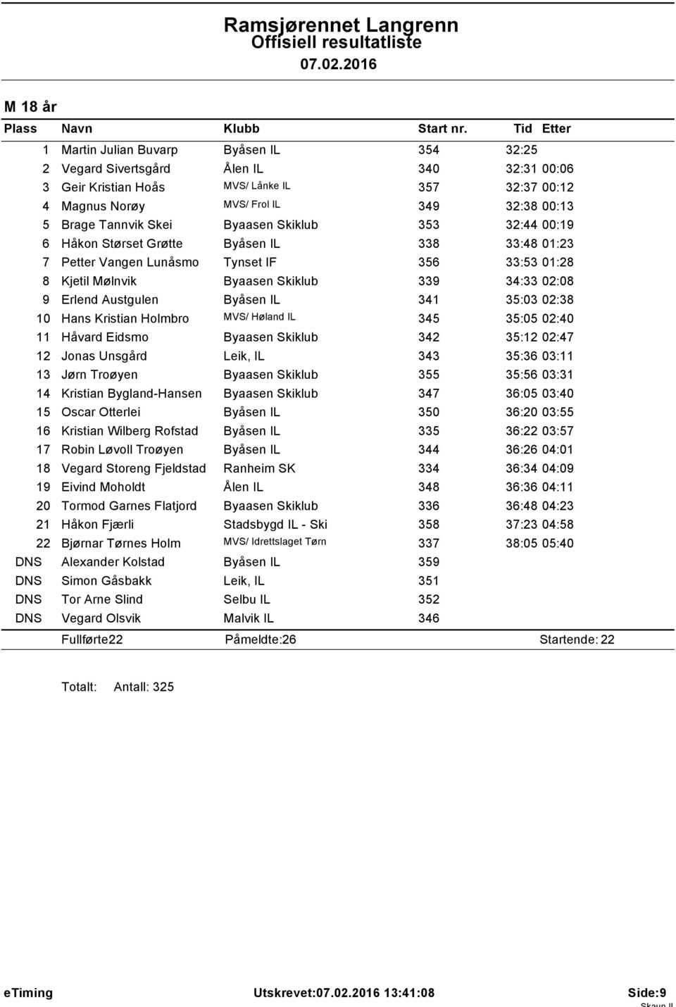 Byaasen Skiklub 353 32:44 00:9 6 Håkon Størset Grøtte 338 33:48 0:23 7 Petter Vangen Lunåsmo Tynset IF 356 33:53 0:28 8 Kjetil Mølnvik Byaasen Skiklub 339 34:33 02:08 9 Erlend Austgulen 34 35:03