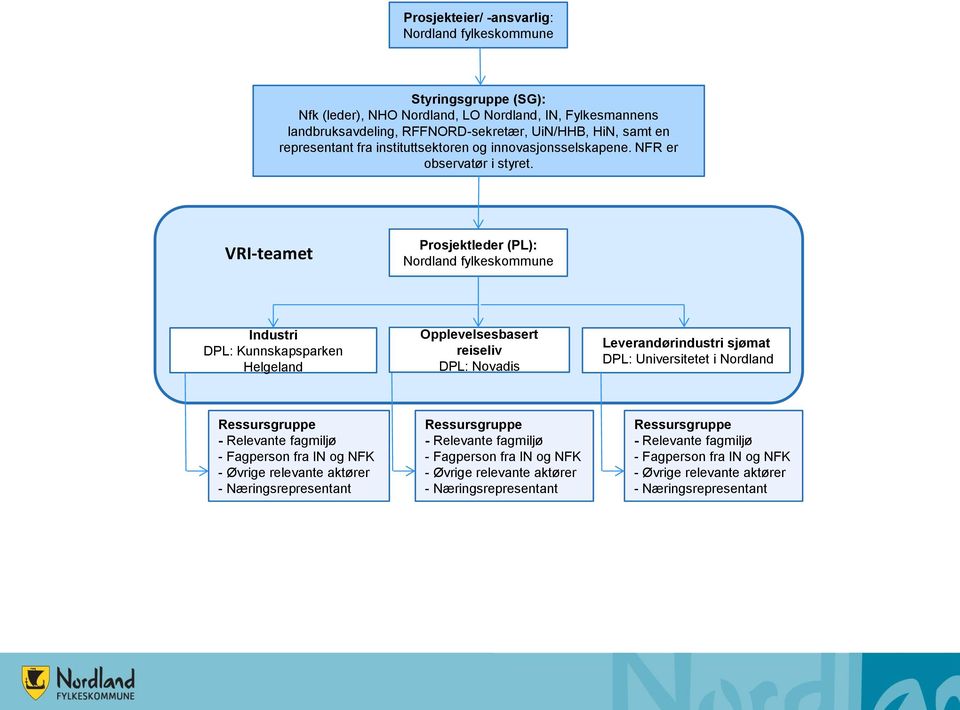 VRI-teamet Prosjektleder (PL): Nordland fylkeskommune Industri DPL: Kunnskapsparken Helgeland Opplevelsesbasert reiseliv DPL: Novadis Leverandørindustri sjømat DPL: Universitetet i Nordland